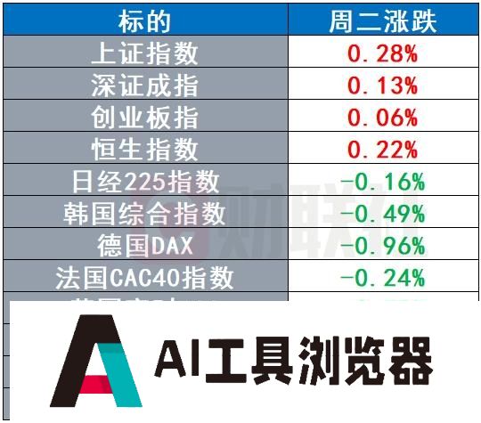微软CTO暗示年内会出现“重要AI新品” 布油跌出近三年新低