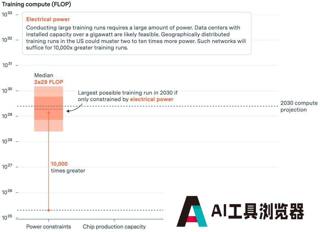 报告称，到2030年人工智能模型可扩大10000倍