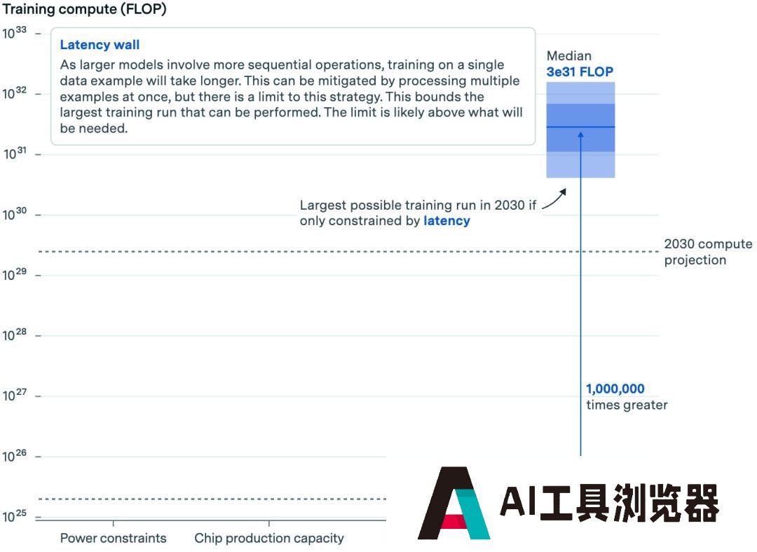报告称，到2030年人工智能模型可扩大10000倍