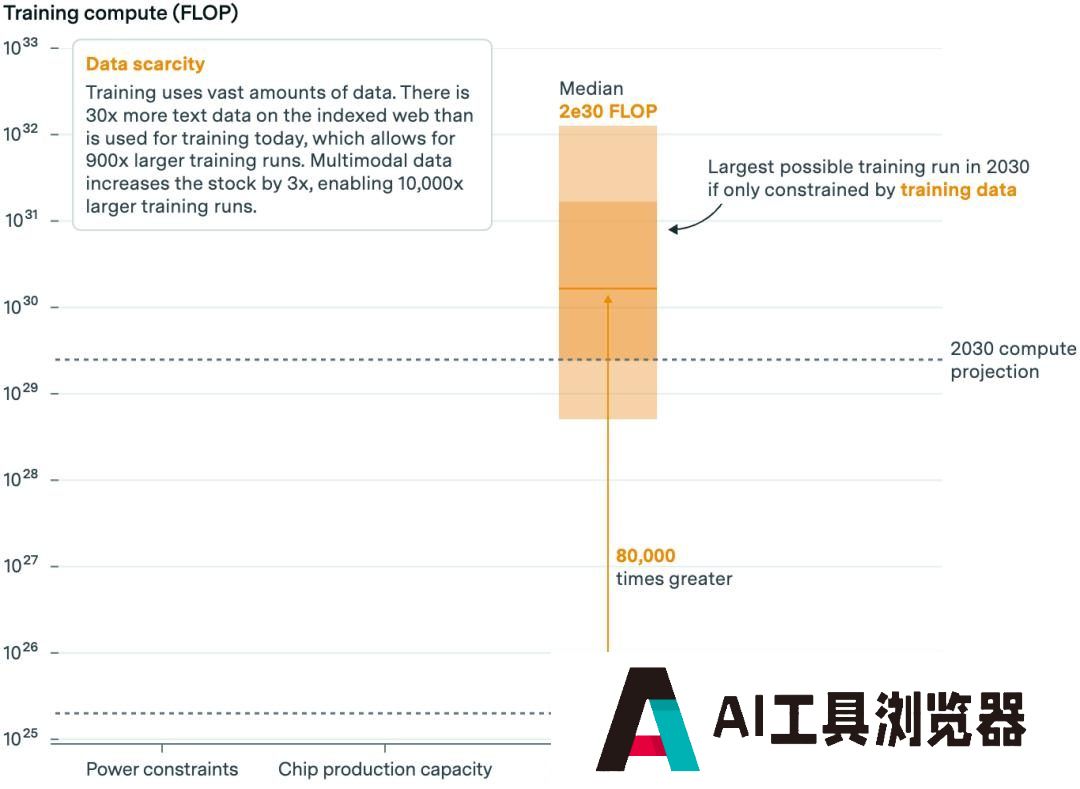 报告称，到2030年人工智能模型可扩大10000倍