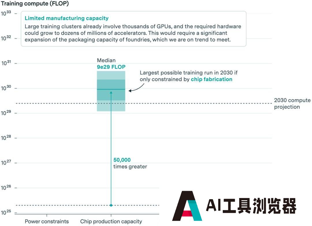 报告称，到2030年人工智能模型可扩大10000倍