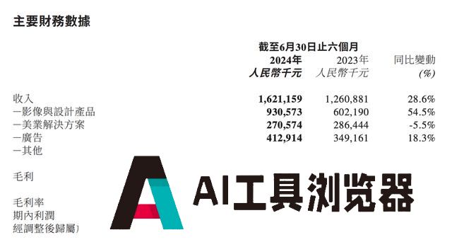 半年3亿元，美图开始赚AI的钱了