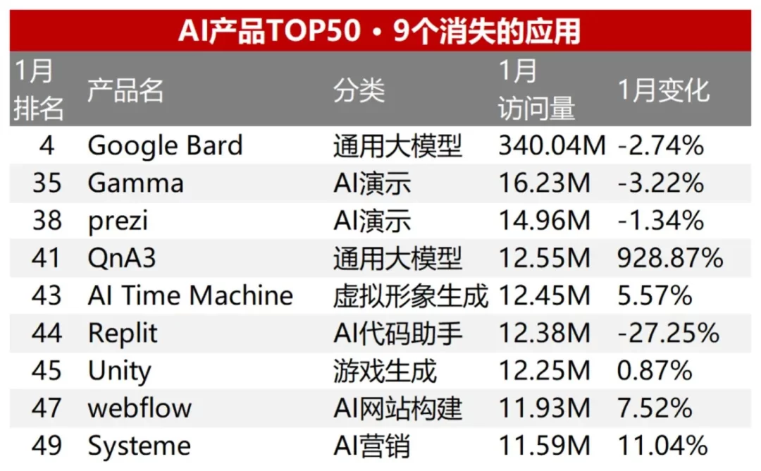 半年流量增幅高达50%，AI搜索成为今年AI应用赛道的最大赢家。