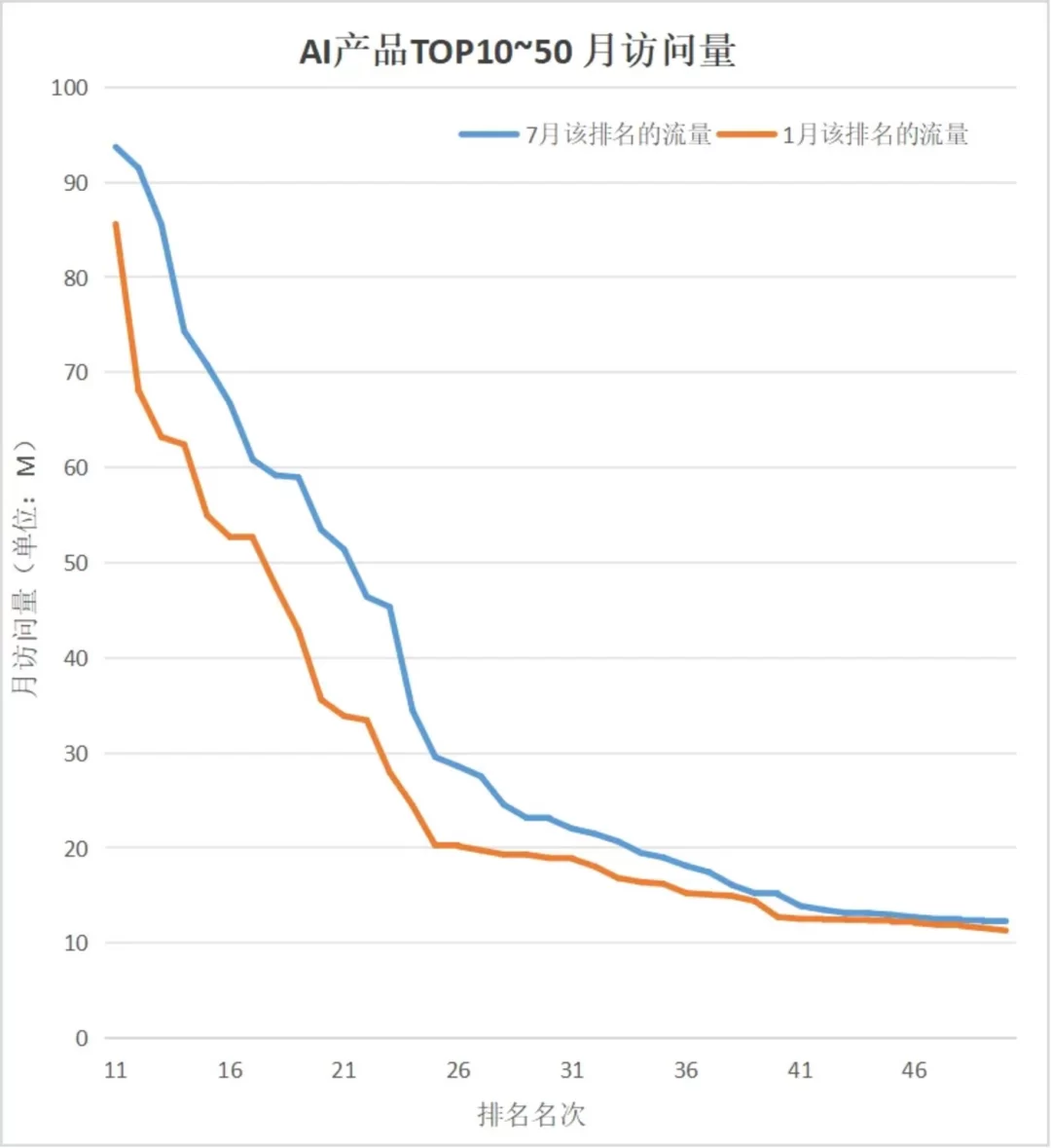 半年流量增幅高达50%，AI搜索成为今年AI应用赛道的最大赢家。