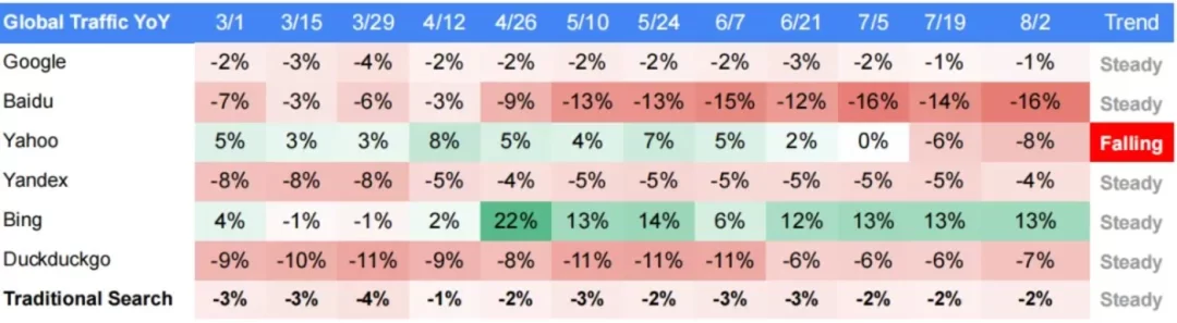 半年流量增幅高达50%，AI搜索成为今年AI应用赛道的最大赢家。