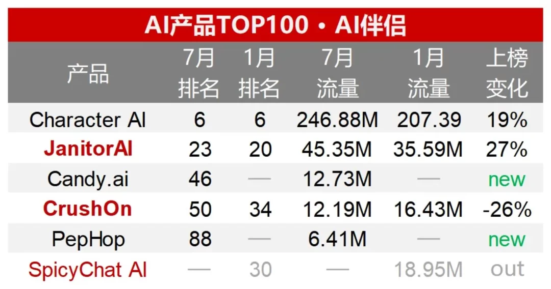 半年流量增幅高达50%，AI搜索成为今年AI应用赛道的最大赢家。