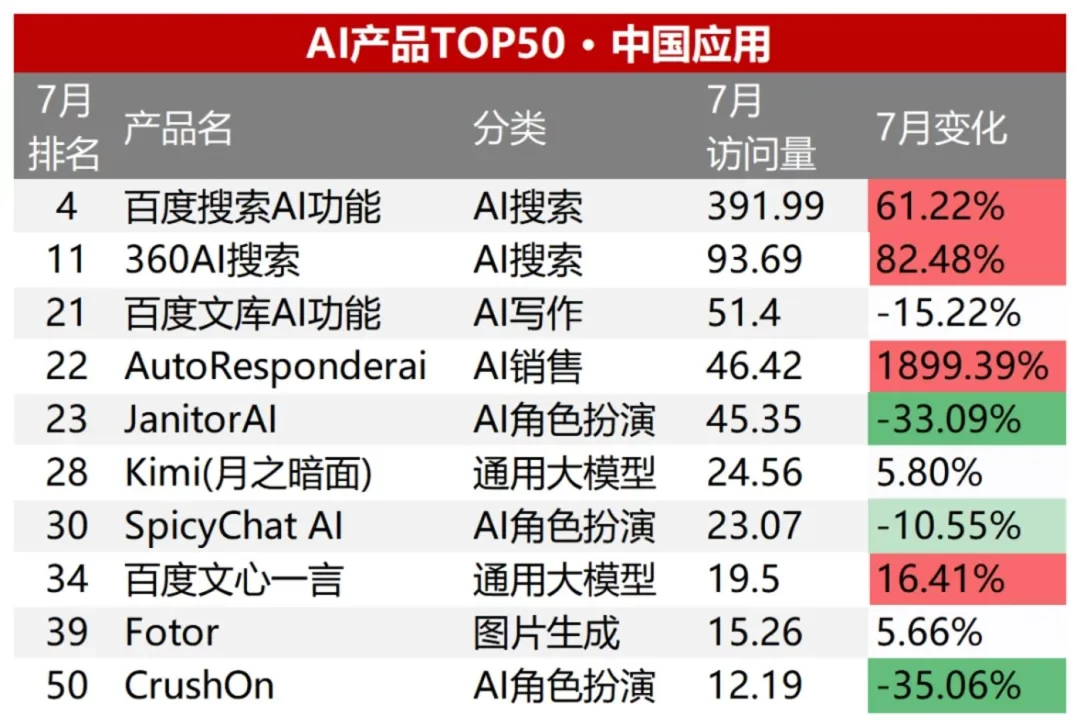 半年流量增幅高达50%，AI搜索成为今年AI应用赛道的最大赢家。