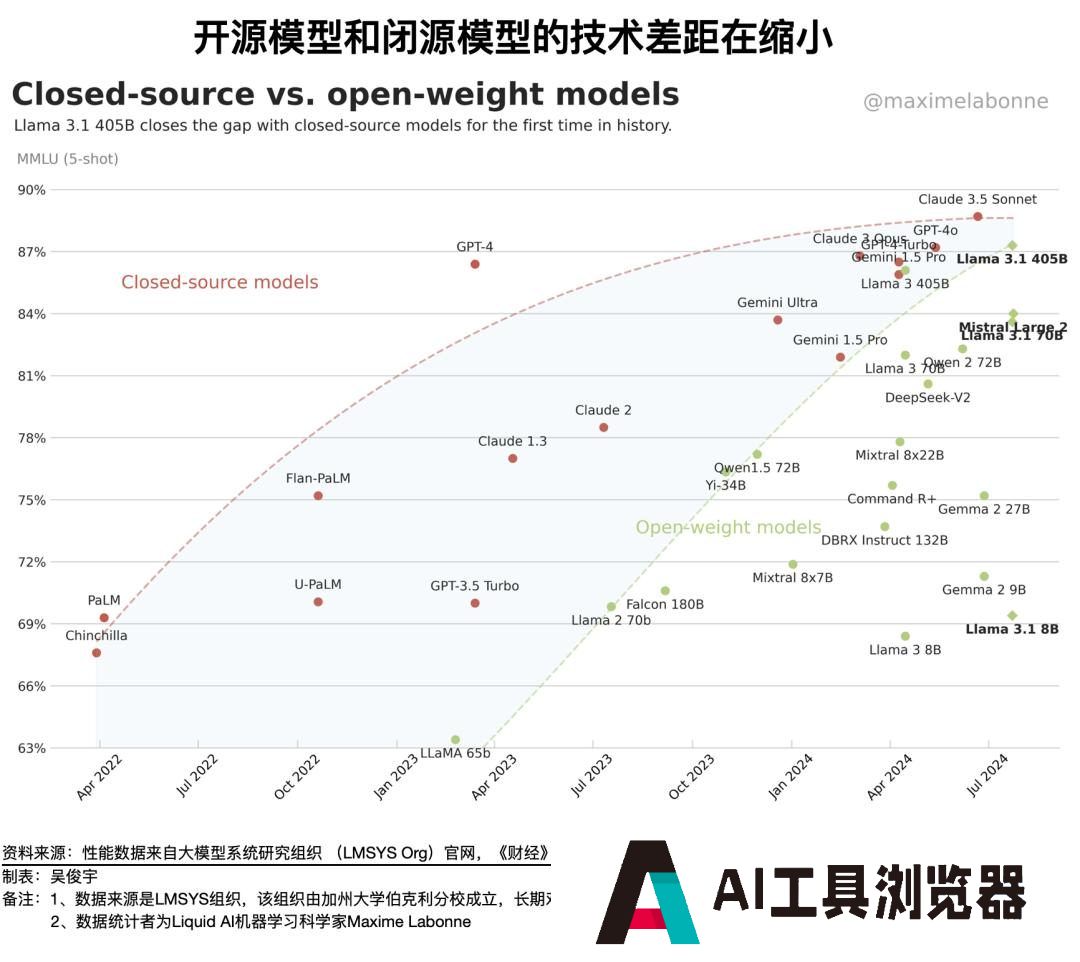 大模型到底应该开源，还是应该闭源