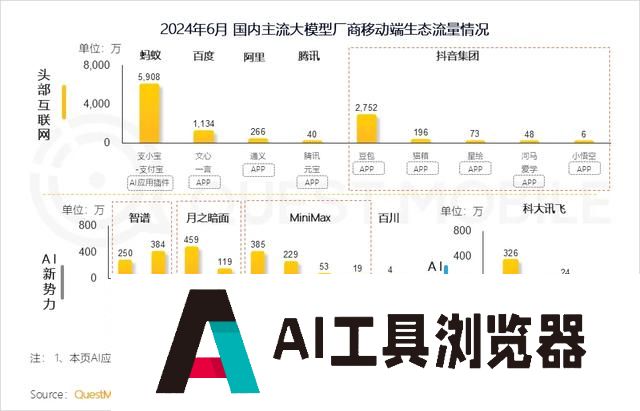 AI助推效应显现 3家AI类应用用户流量破千万