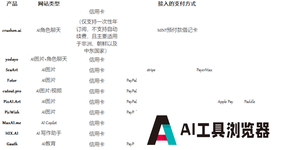 AI产品在海外偷摸赚钱，正在变得更难