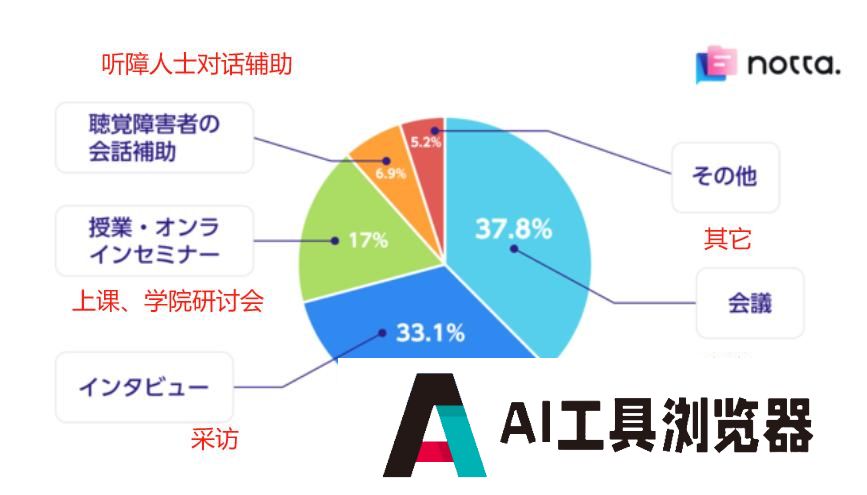 作为“打工人刚需”的会议场景转录，拿下日本、实现千万美金ARR
