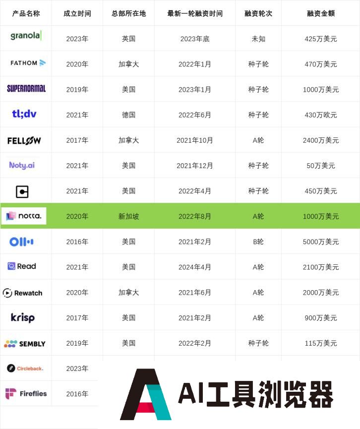 作为“打工人刚需”的会议场景转录，拿下日本、实现千万美金ARR