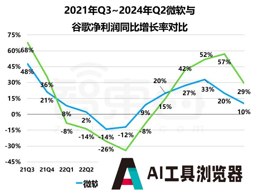 巨头们公布2024财年Q4财报，AI带不飞云巨头