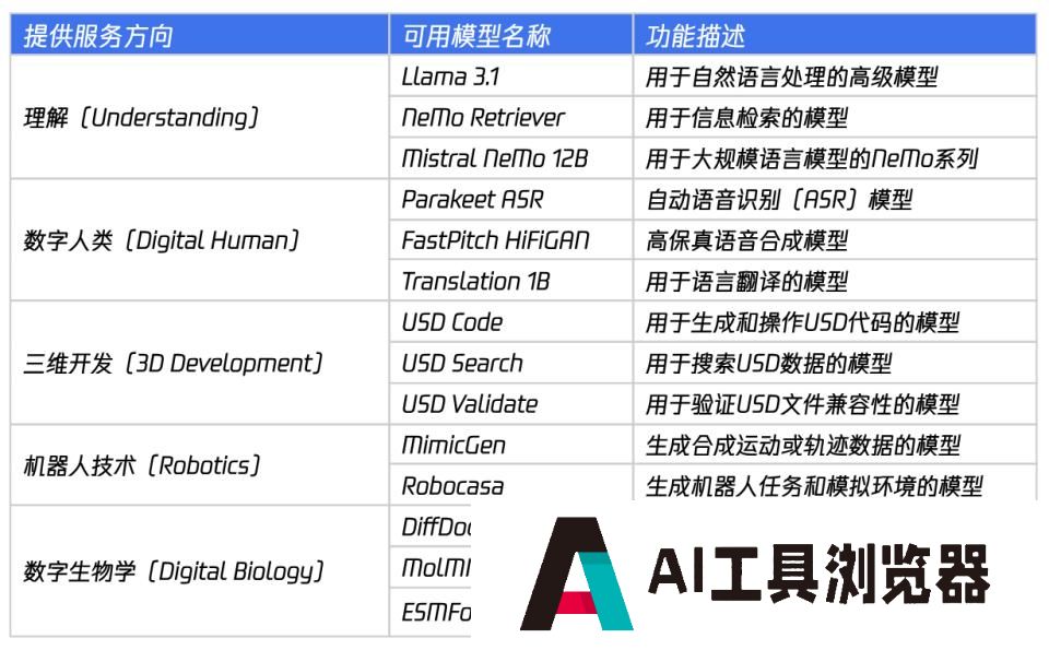 Nvidia布局的NIM生态系统已经可提供一系列预训练的AI模型