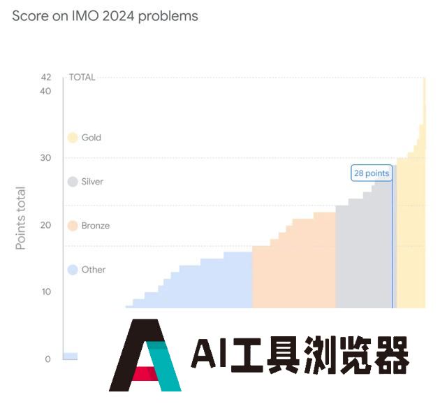 谷歌AI一分之差痛失IMO金牌！19秒做一题碾压人类选手