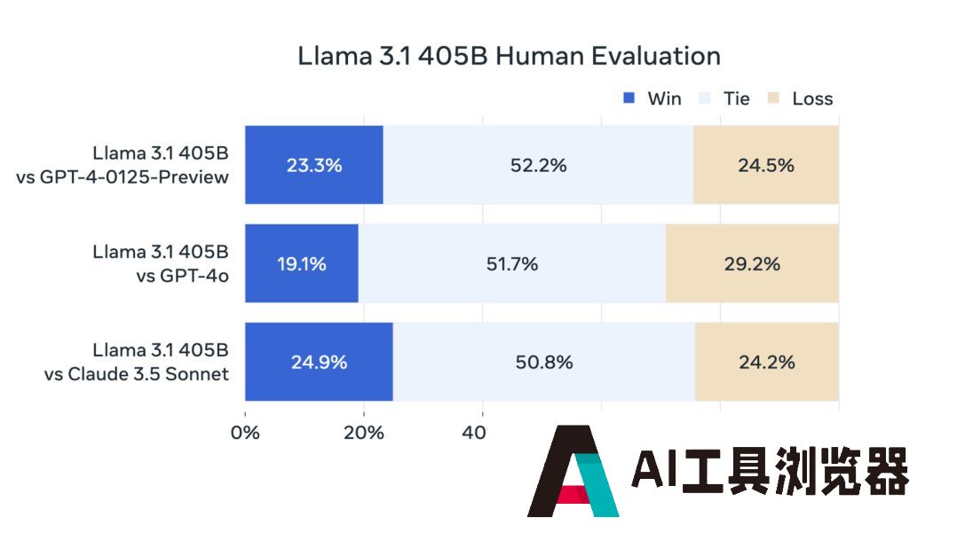 Meta发布了其最强开源人工智能(AI)模型Llama 3.1！英伟达代工加持，扎克伯格：业内顶尖水准