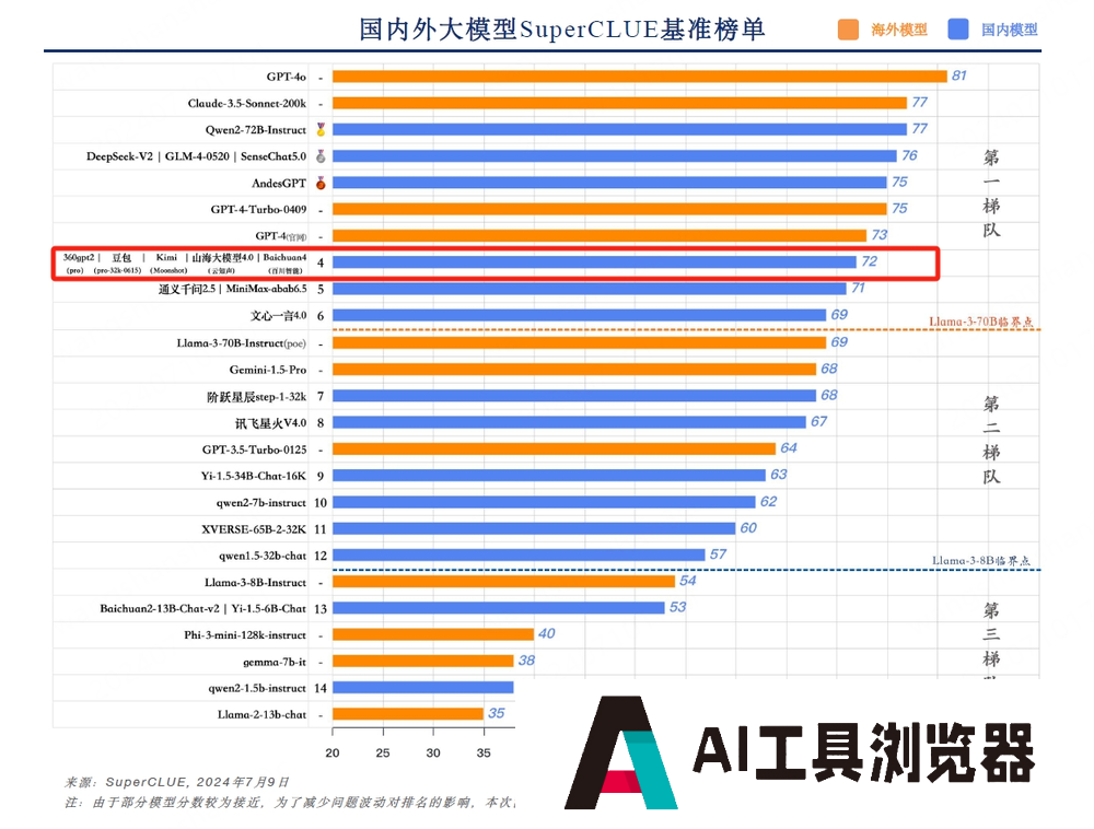 SuperCLUE发布《中文大模型基准测评2024上半年报告》，360智脑大模型稳居大模型第一梯队