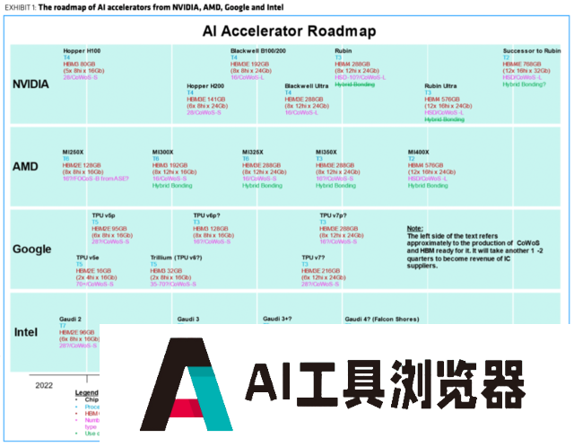 AI芯片加速迭代，英伟达或成最大赢家