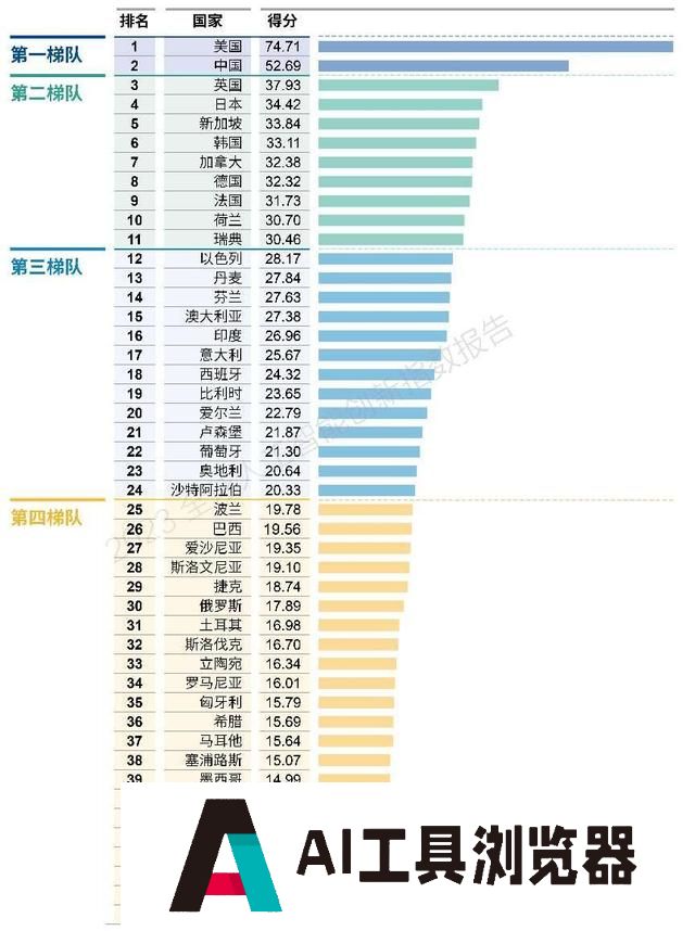 《2023全球人工智能创新指数报告》发布，美国和中国稳居第一梯队