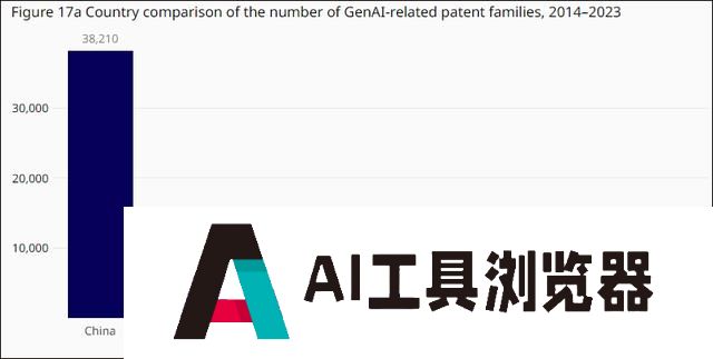 “在这个AI领域，中国遥遥领先，是美国的六倍”