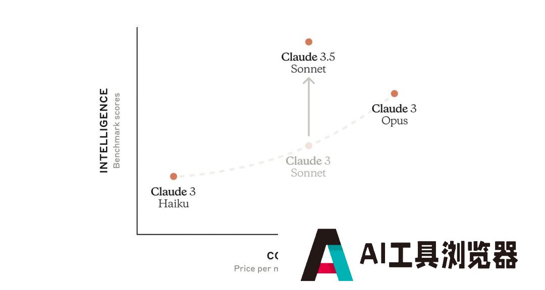 Claude 3.5 系列的首个模型版本，在各项评估中优于 OpenAI 的 GPT-4o 和谷歌的 Gemini 1.5 Pro