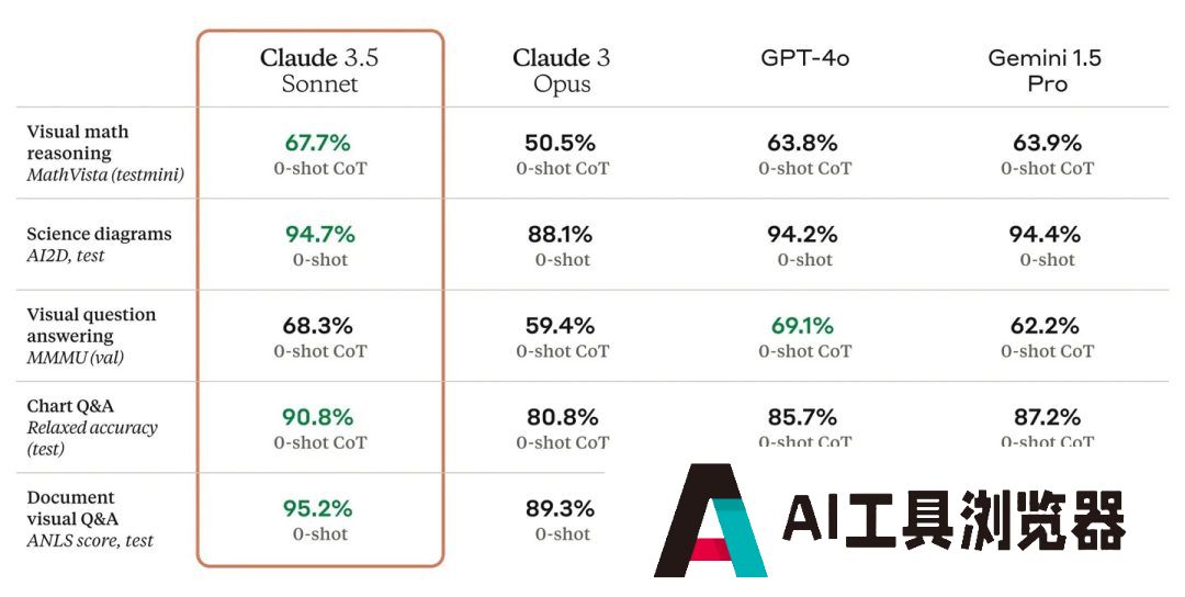 Claude 3.5 系列的首个模型版本，在各项评估中优于 OpenAI 的 GPT-4o 和谷歌的 Gemini 1.5 Pro