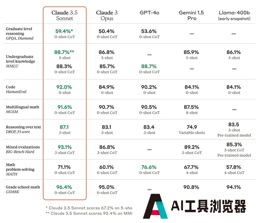 Claude 3.5 系列的首个模型版本，在各项评估中优于 OpenAI 的 GPT-4o 和谷歌的 Gemini 1.5 Pro