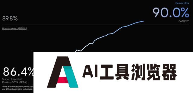 重磅！谷歌推出其最先进AI模型Gemini，大规模多任务语言理解或超越人类专家