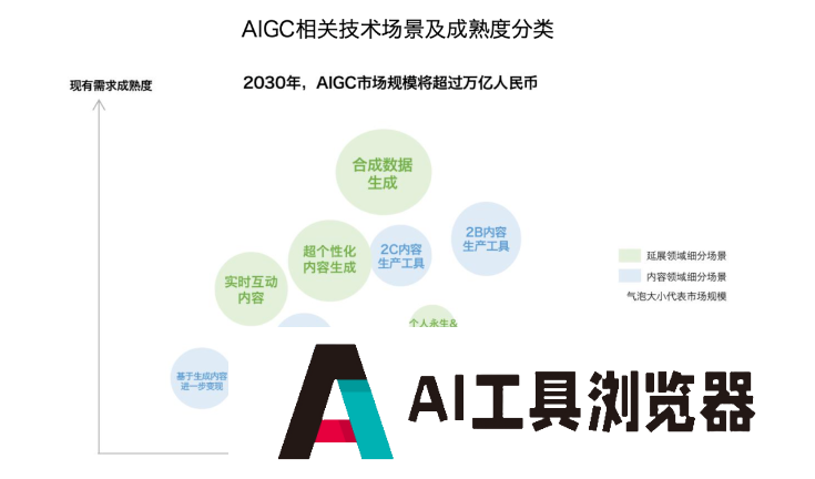 未来AIGC市场空间将超万亿，微美全息打造产业强劲增长动能