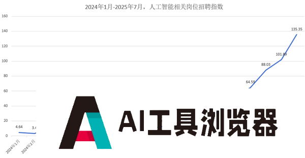 脉脉上AI岗位数暴涨29倍实习生日薪4000元